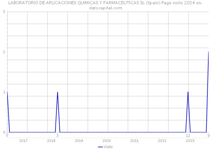 LABORATORIO DE APLICACIONES QUIMICAS Y FARMACEUTICAS SL (Spain) Page visits 2024 