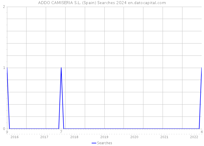 ADDO CAMISERIA S.L. (Spain) Searches 2024 