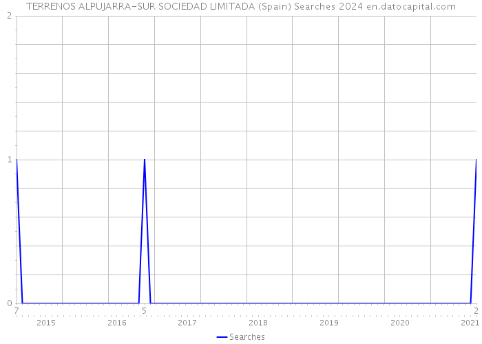 TERRENOS ALPUJARRA-SUR SOCIEDAD LIMITADA (Spain) Searches 2024 