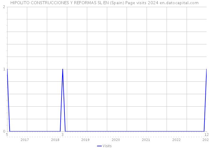 HIPOLITO CONSTRUCCIONES Y REFORMAS SL EN (Spain) Page visits 2024 