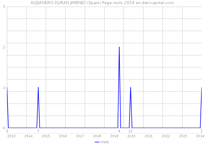 ALEJANDRO DURAN JIMENEZ (Spain) Page visits 2024 
