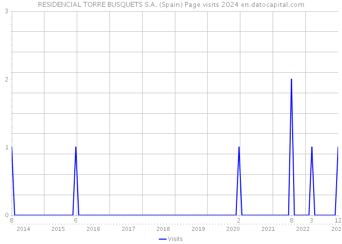 RESIDENCIAL TORRE BUSQUETS S.A. (Spain) Page visits 2024 