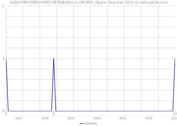 ALEJANDRO FERNANDEZ DE BOBADILLA LORGERIL (Spain) Searches 2024 