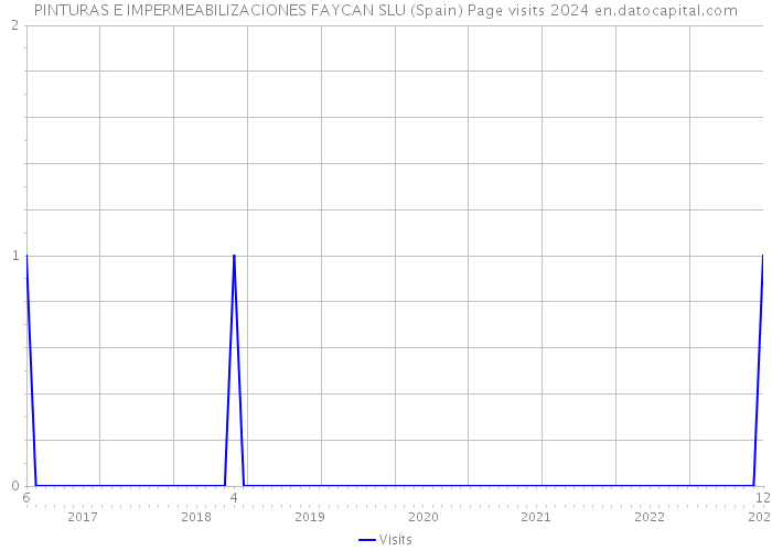 PINTURAS E IMPERMEABILIZACIONES FAYCAN SLU (Spain) Page visits 2024 