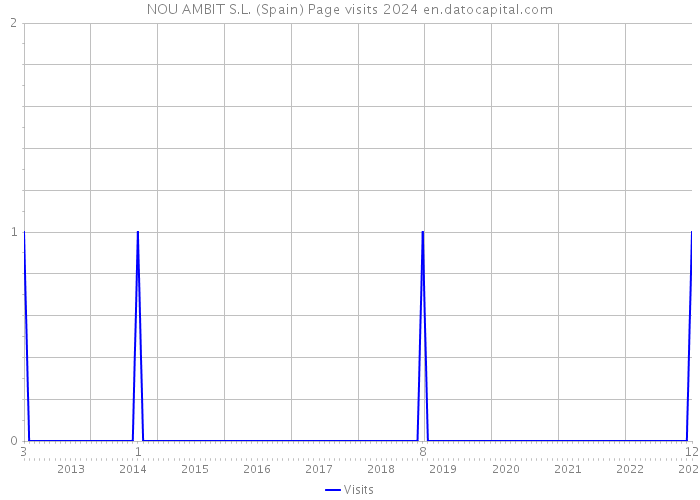 NOU AMBIT S.L. (Spain) Page visits 2024 