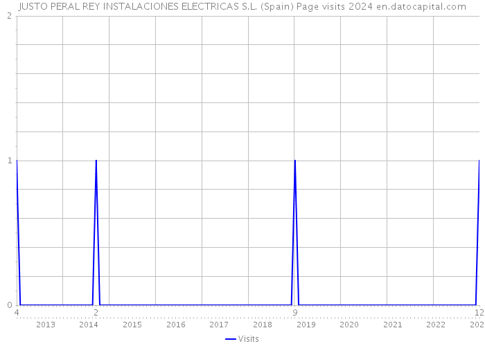 JUSTO PERAL REY INSTALACIONES ELECTRICAS S.L. (Spain) Page visits 2024 