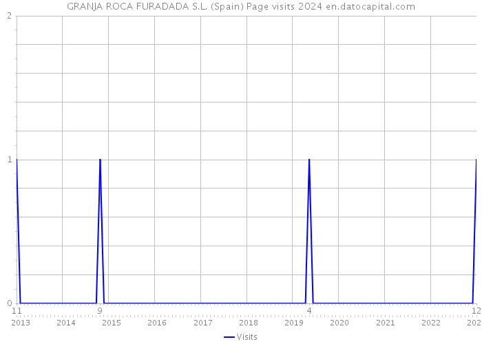 GRANJA ROCA FURADADA S.L. (Spain) Page visits 2024 