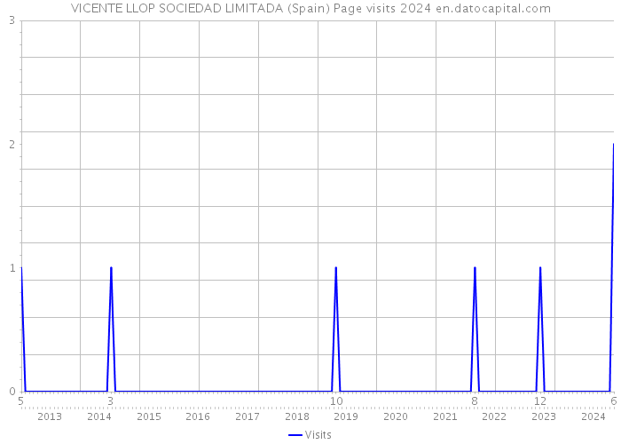 VICENTE LLOP SOCIEDAD LIMITADA (Spain) Page visits 2024 