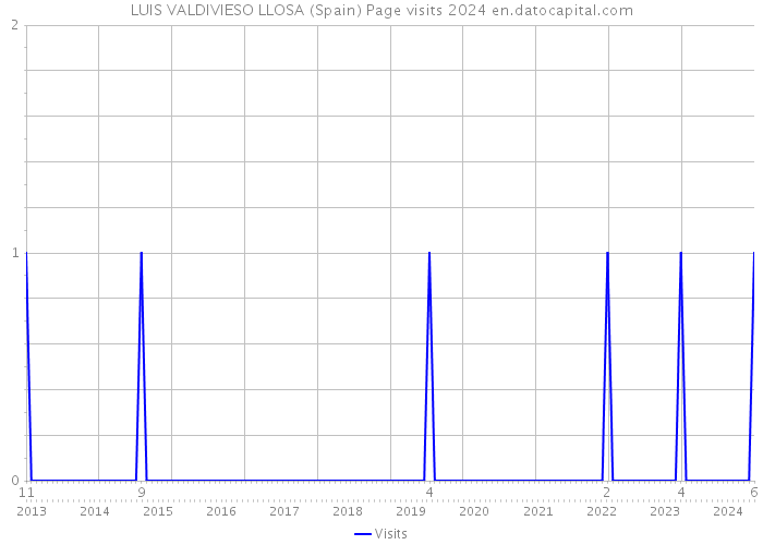 LUIS VALDIVIESO LLOSA (Spain) Page visits 2024 