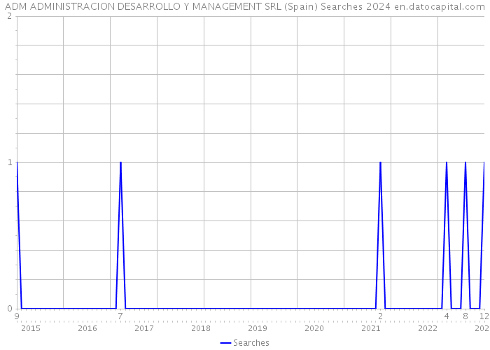 ADM ADMINISTRACION DESARROLLO Y MANAGEMENT SRL (Spain) Searches 2024 