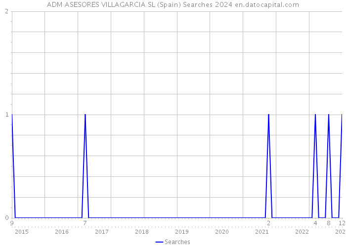 ADM ASESORES VILLAGARCIA SL (Spain) Searches 2024 