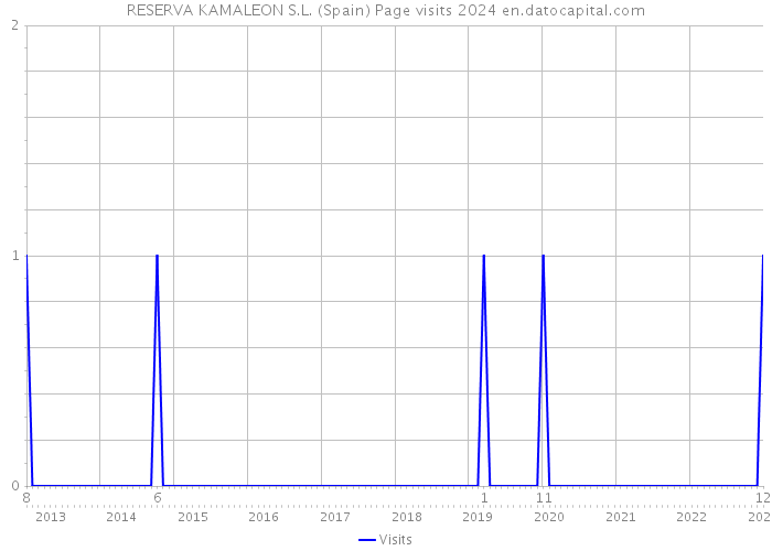 RESERVA KAMALEON S.L. (Spain) Page visits 2024 