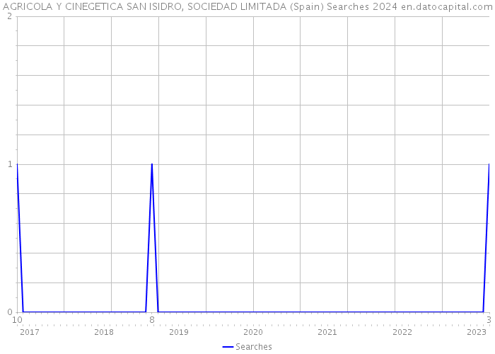 AGRICOLA Y CINEGETICA SAN ISIDRO, SOCIEDAD LIMITADA (Spain) Searches 2024 