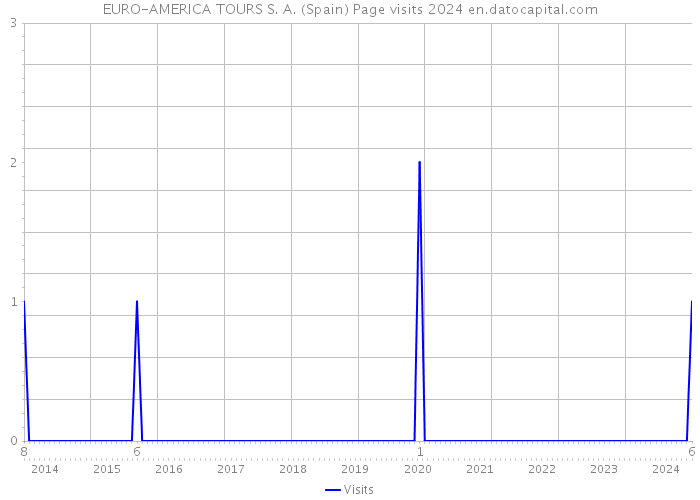 EURO-AMERICA TOURS S. A. (Spain) Page visits 2024 