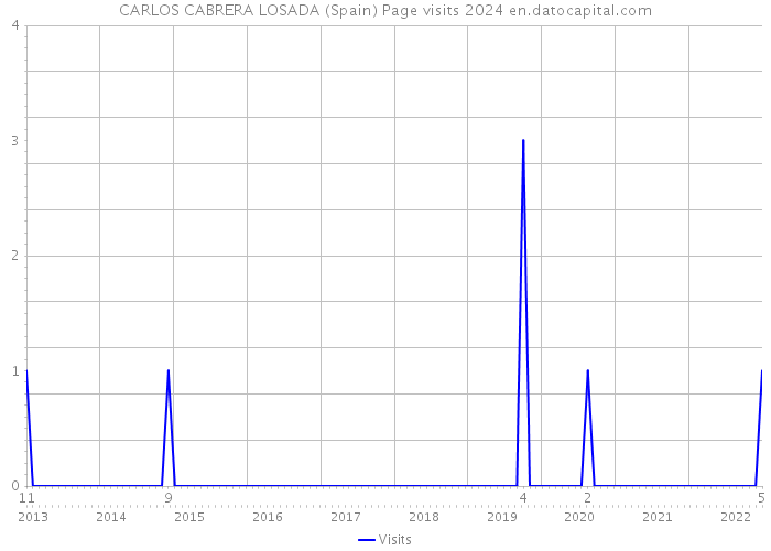 CARLOS CABRERA LOSADA (Spain) Page visits 2024 