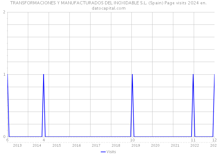 TRANSFORMACIONES Y MANUFACTURADOS DEL INOXIDABLE S.L. (Spain) Page visits 2024 