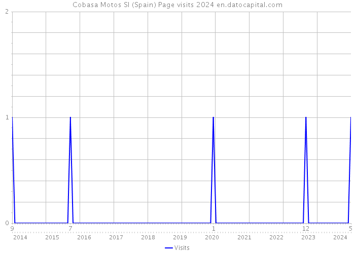 Cobasa Motos Sl (Spain) Page visits 2024 