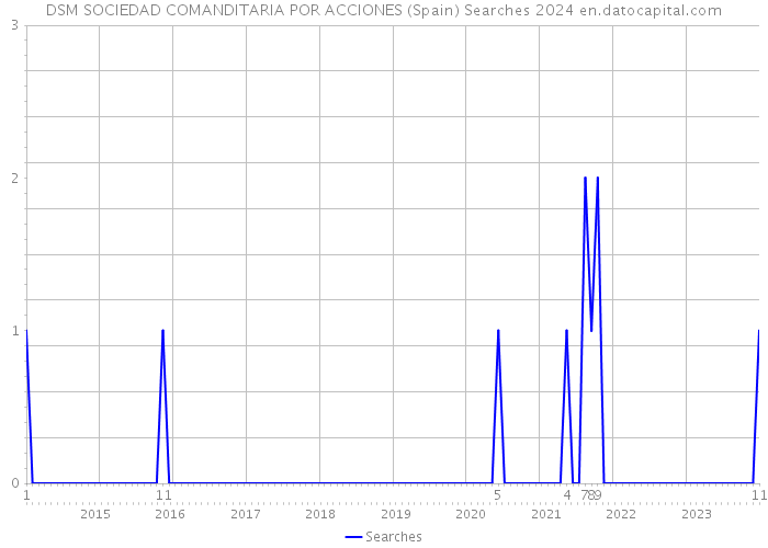 DSM SOCIEDAD COMANDITARIA POR ACCIONES (Spain) Searches 2024 