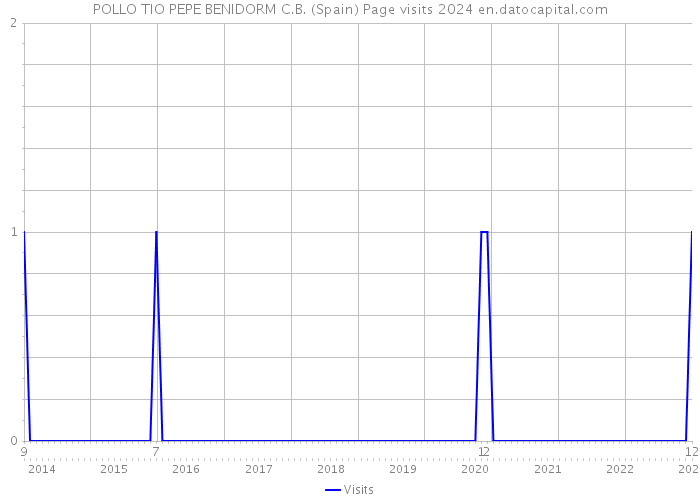 POLLO TIO PEPE BENIDORM C.B. (Spain) Page visits 2024 
