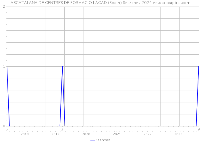 ASCATALANA DE CENTRES DE FORMACIO I ACAD (Spain) Searches 2024 