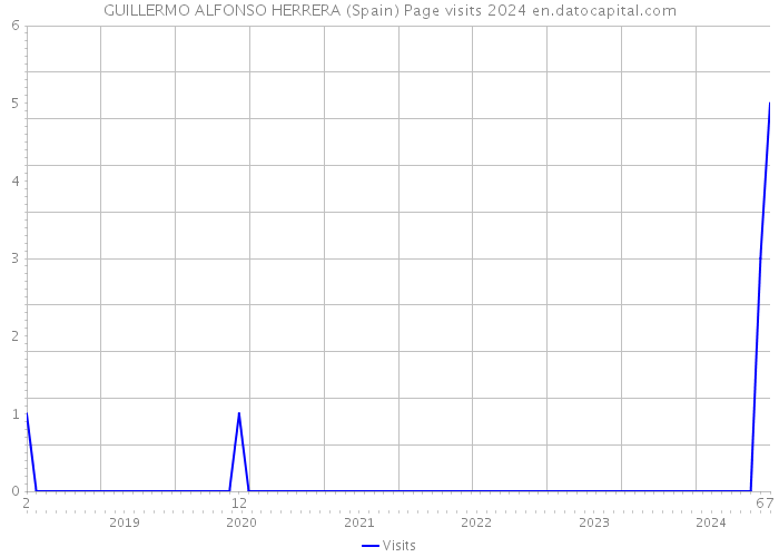 GUILLERMO ALFONSO HERRERA (Spain) Page visits 2024 