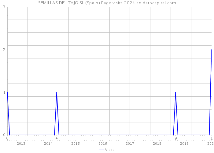 SEMILLAS DEL TAJO SL (Spain) Page visits 2024 