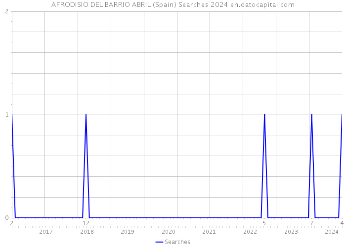 AFRODISIO DEL BARRIO ABRIL (Spain) Searches 2024 
