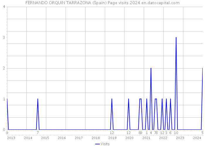 FERNANDO ORQUIN TARRAZONA (Spain) Page visits 2024 
