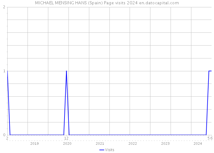 MICHAEL MENSING HANS (Spain) Page visits 2024 