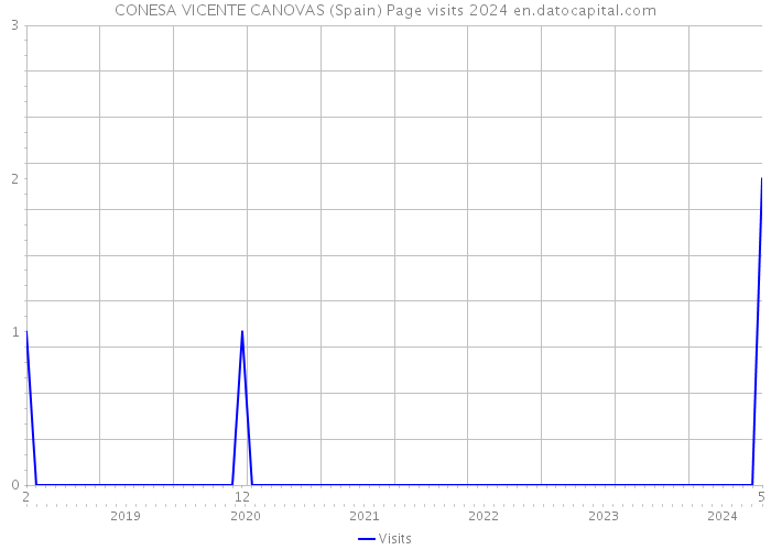 CONESA VICENTE CANOVAS (Spain) Page visits 2024 