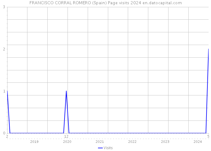 FRANCISCO CORRAL ROMERO (Spain) Page visits 2024 