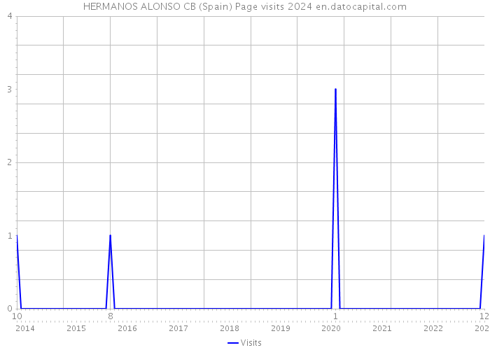 HERMANOS ALONSO CB (Spain) Page visits 2024 