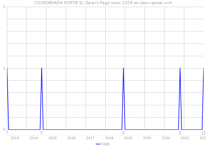 COORDENADA NORTE SL (Spain) Page visits 2024 