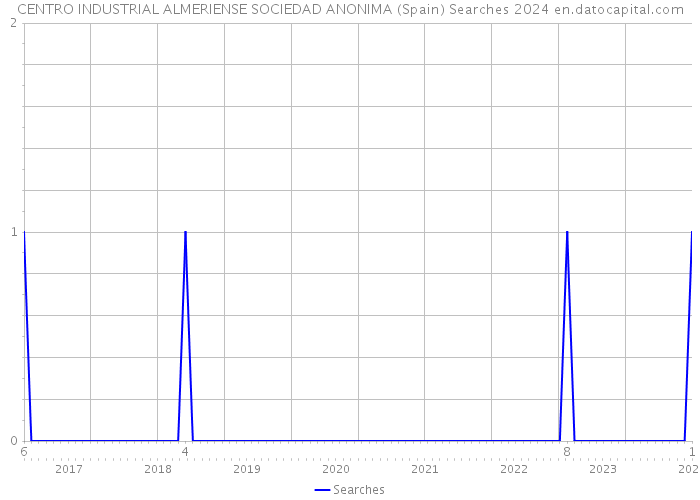 CENTRO INDUSTRIAL ALMERIENSE SOCIEDAD ANONIMA (Spain) Searches 2024 