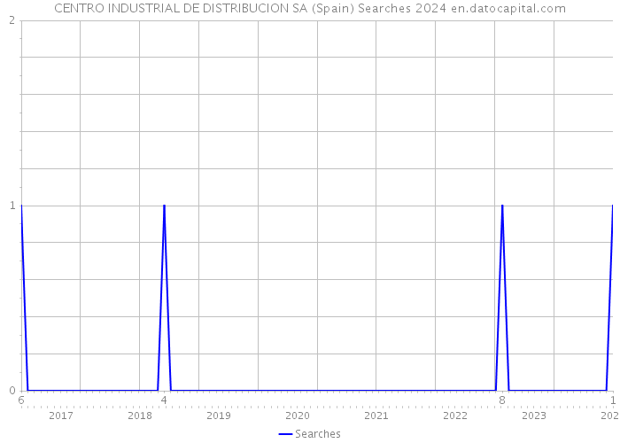 CENTRO INDUSTRIAL DE DISTRIBUCION SA (Spain) Searches 2024 