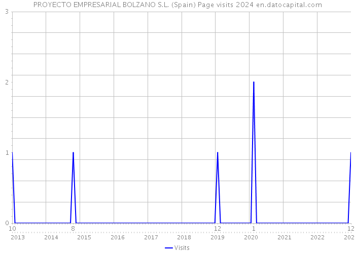 PROYECTO EMPRESARIAL BOLZANO S.L. (Spain) Page visits 2024 