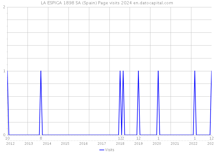 LA ESPIGA 1898 SA (Spain) Page visits 2024 