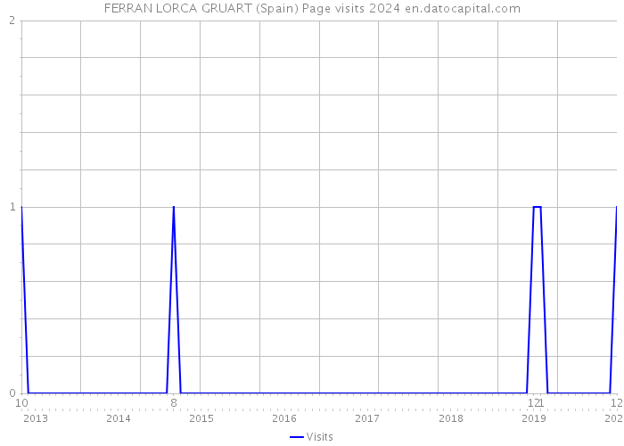 FERRAN LORCA GRUART (Spain) Page visits 2024 