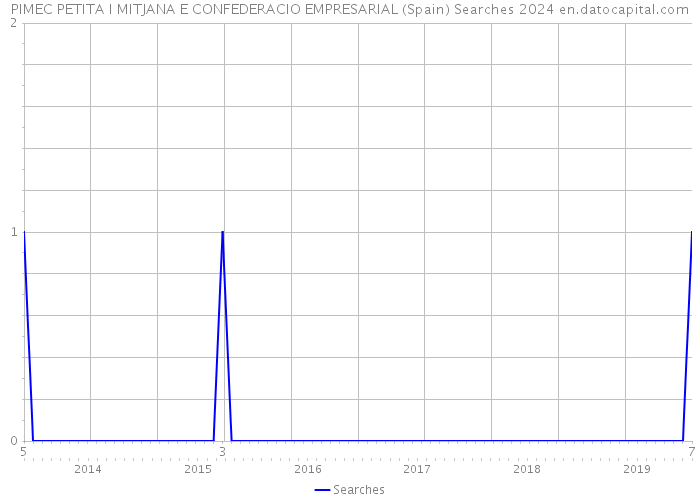 PIMEC PETITA I MITJANA E CONFEDERACIO EMPRESARIAL (Spain) Searches 2024 