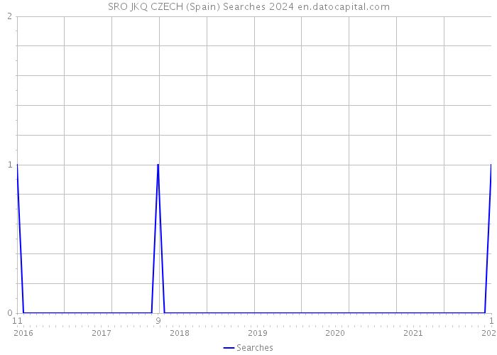 SRO JKQ CZECH (Spain) Searches 2024 