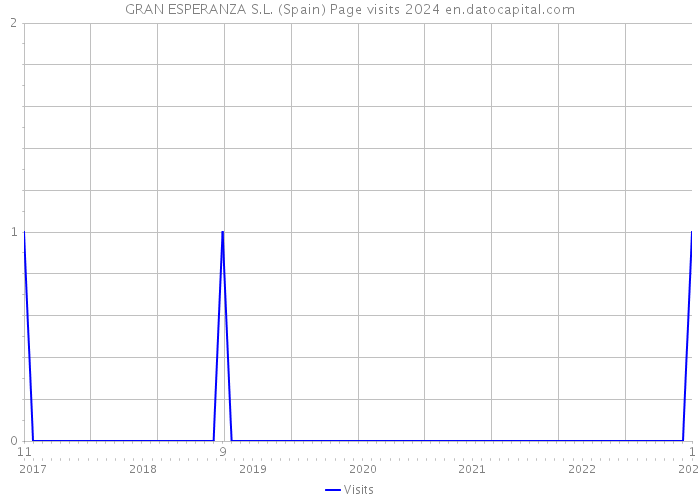 GRAN ESPERANZA S.L. (Spain) Page visits 2024 