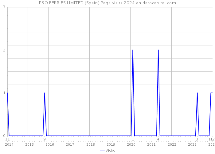 P&O FERRIES LIMITED (Spain) Page visits 2024 