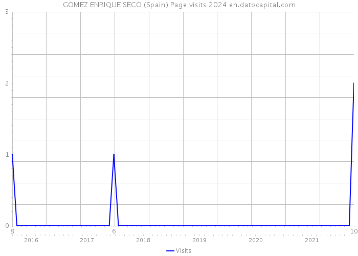 GOMEZ ENRIQUE SECO (Spain) Page visits 2024 