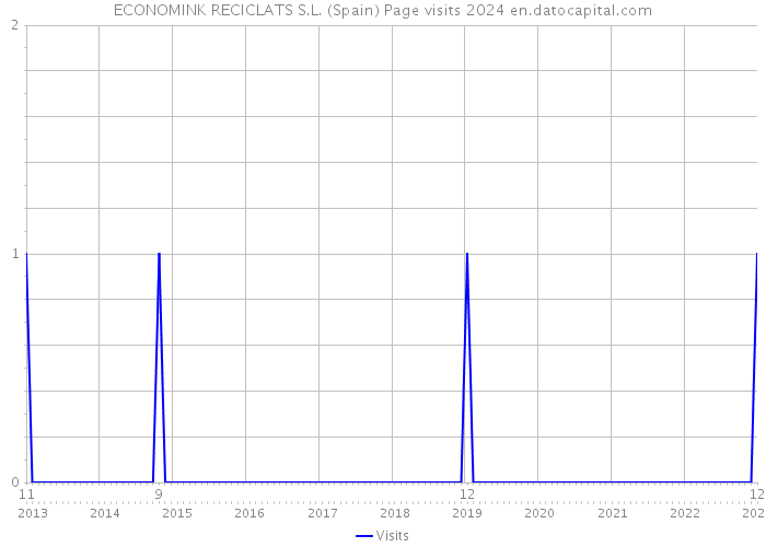 ECONOMINK RECICLATS S.L. (Spain) Page visits 2024 