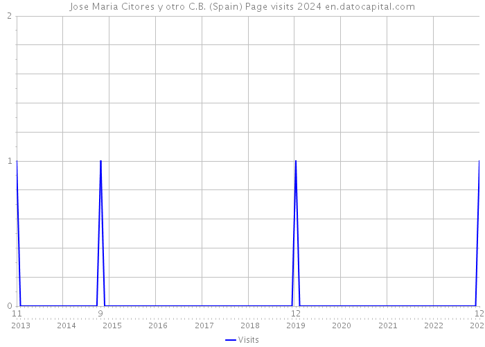 Jose Maria Citores y otro C.B. (Spain) Page visits 2024 