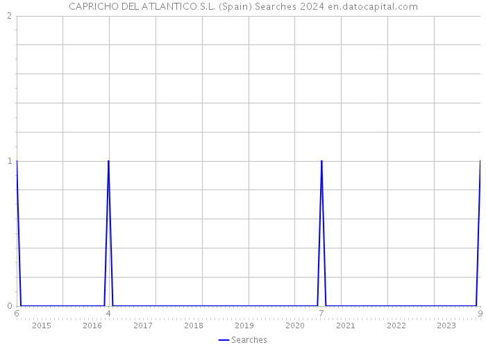 CAPRICHO DEL ATLANTICO S.L. (Spain) Searches 2024 