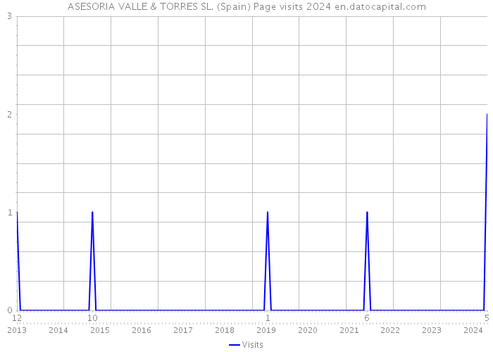 ASESORIA VALLE & TORRES SL. (Spain) Page visits 2024 