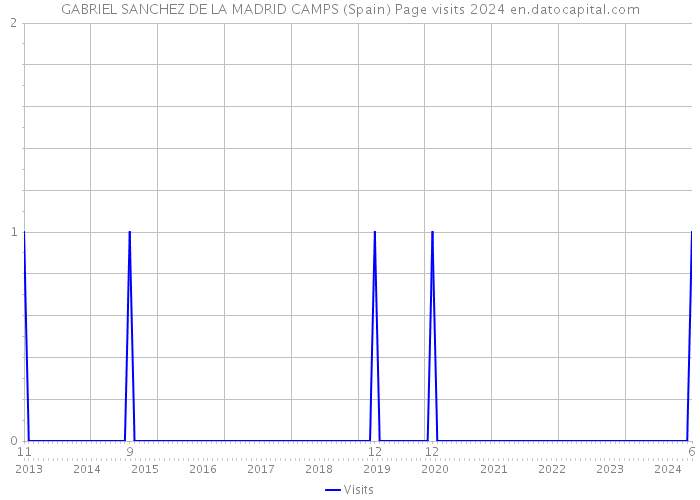 GABRIEL SANCHEZ DE LA MADRID CAMPS (Spain) Page visits 2024 