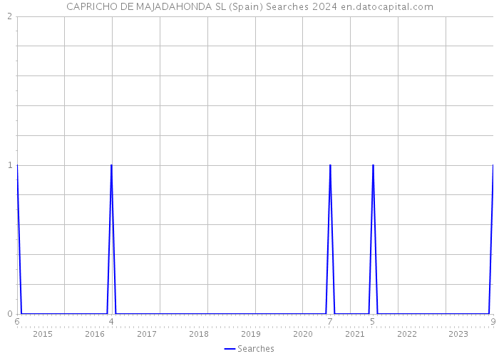 CAPRICHO DE MAJADAHONDA SL (Spain) Searches 2024 