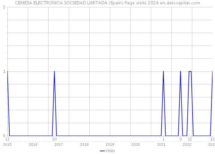 CEMESA ELECTRONICA SOCIEDAD LIMITADA (Spain) Page visits 2024 
